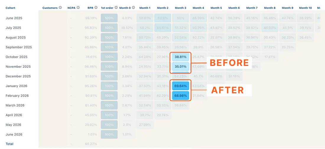 Boka monthly cohort table showing month 3 retention before and after working with RetainUP