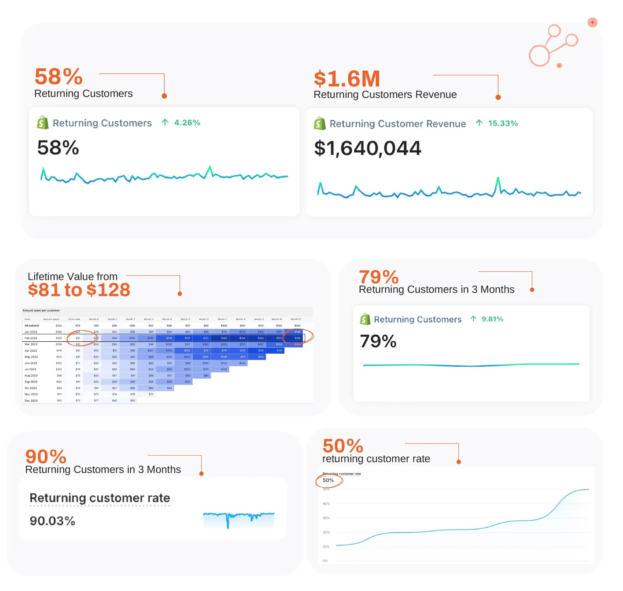 Client retention dashboards: 58% returning customers, $1.6M returning customer revenue