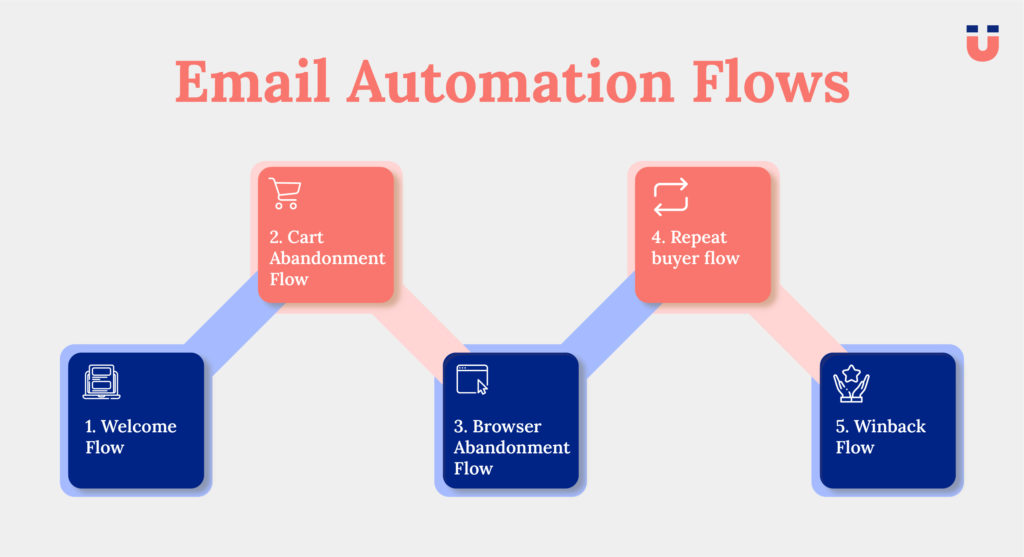 Email Automation Flows