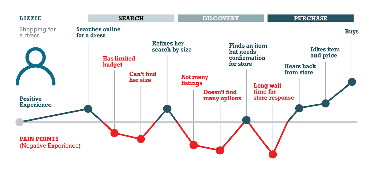 4 Easy Steps To Create Customer Journey Map For Ecommerce