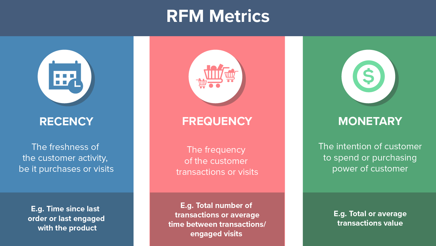 RFM Analysis Metrics