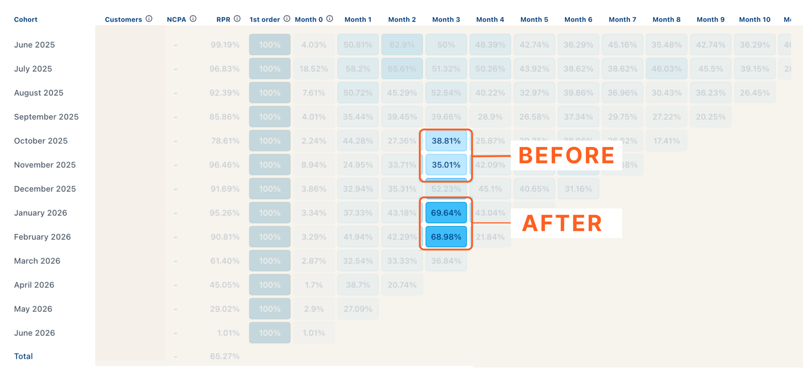 Boka monthly cohort table showing month 3 retention before and after working with RetainUP