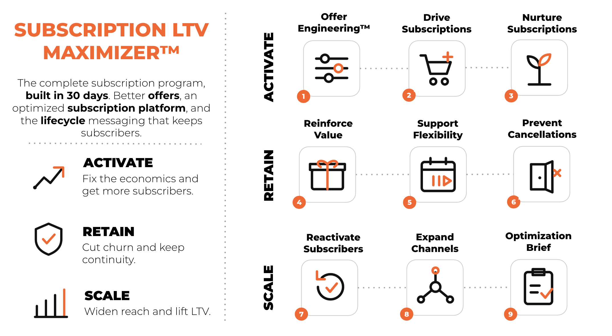 The Subscription LTV Maximizer framework: 9 steps across three phases, Activate, Retain and Scale