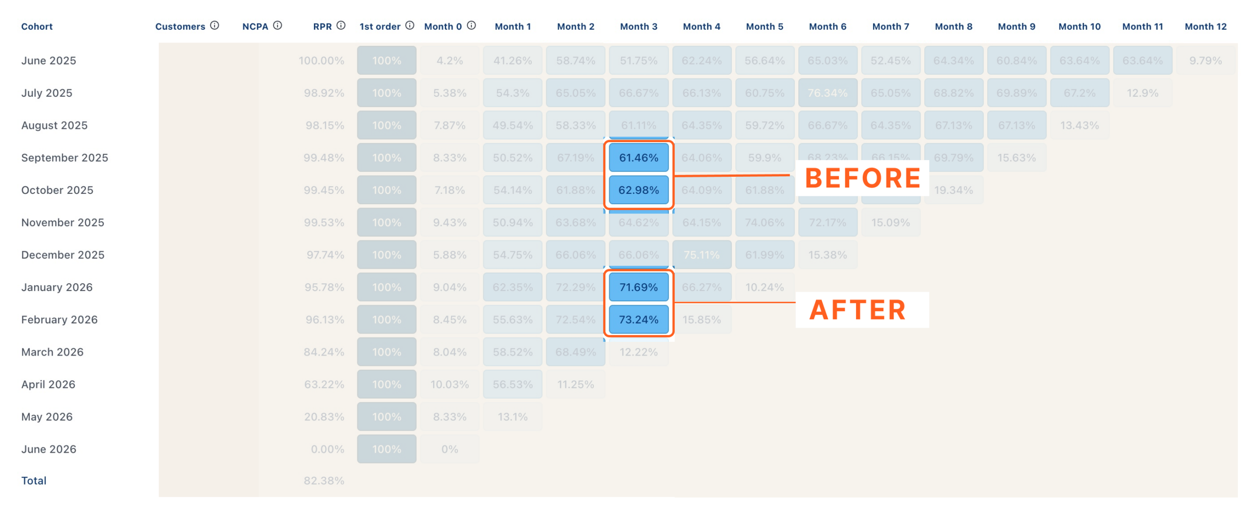 SunMed monthly cohort table showing month 3 retention before and after working with RetainUP