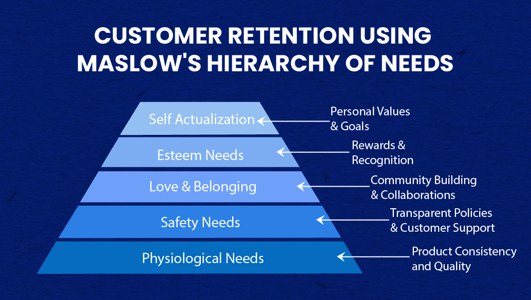 Customer Retention Maslow's hierarchy of needs