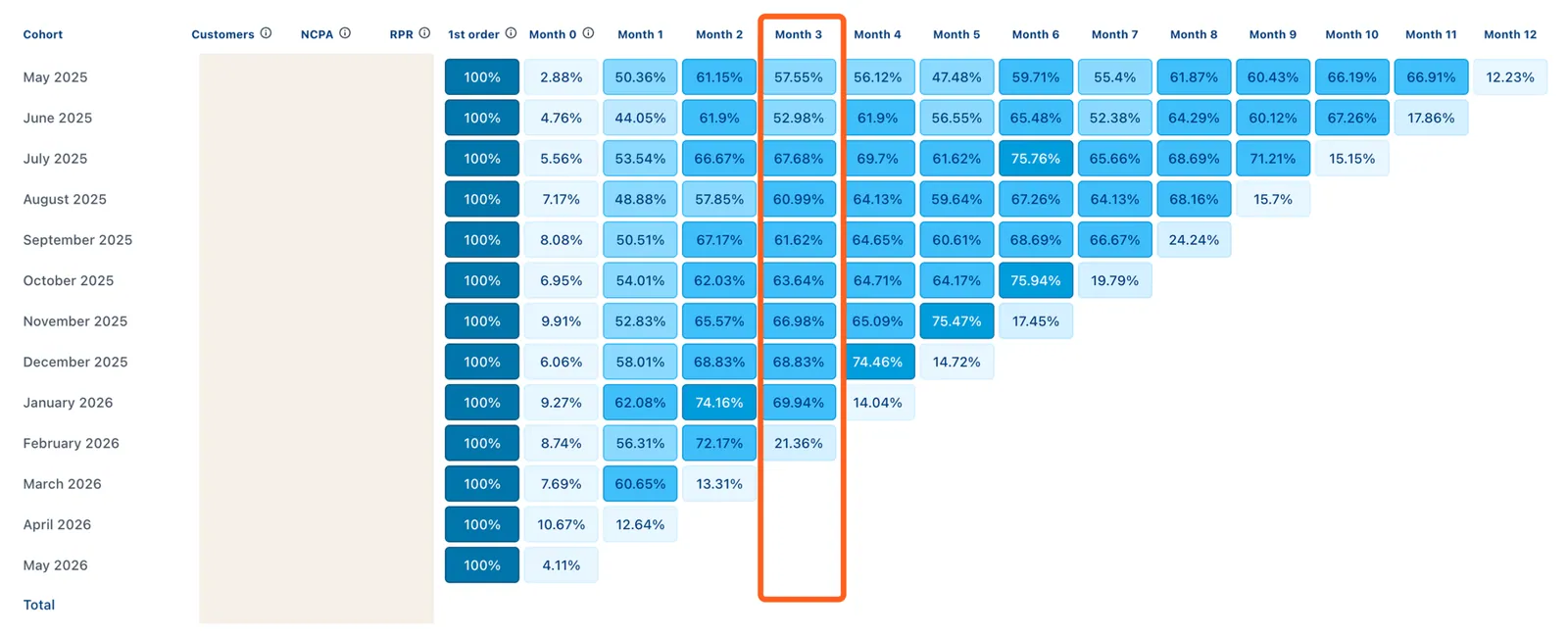 Vertical read: comparing acquisition cohorts