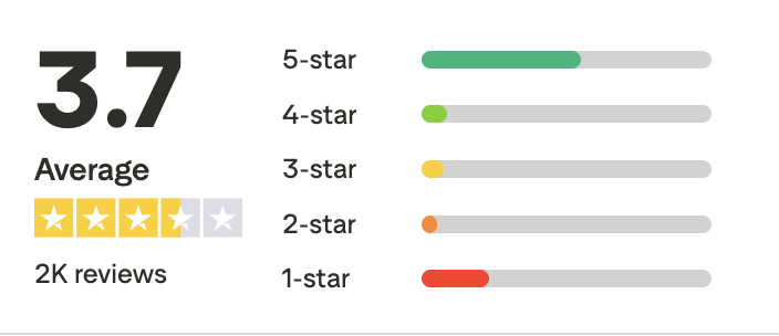 Mars Men Trustpilot rating: 3.7 average across 2,000 reviews