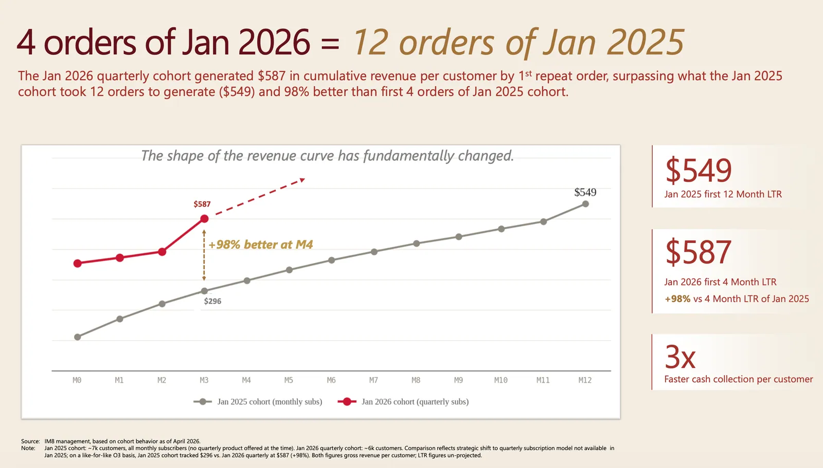 The Revenue Curve Changed Shape