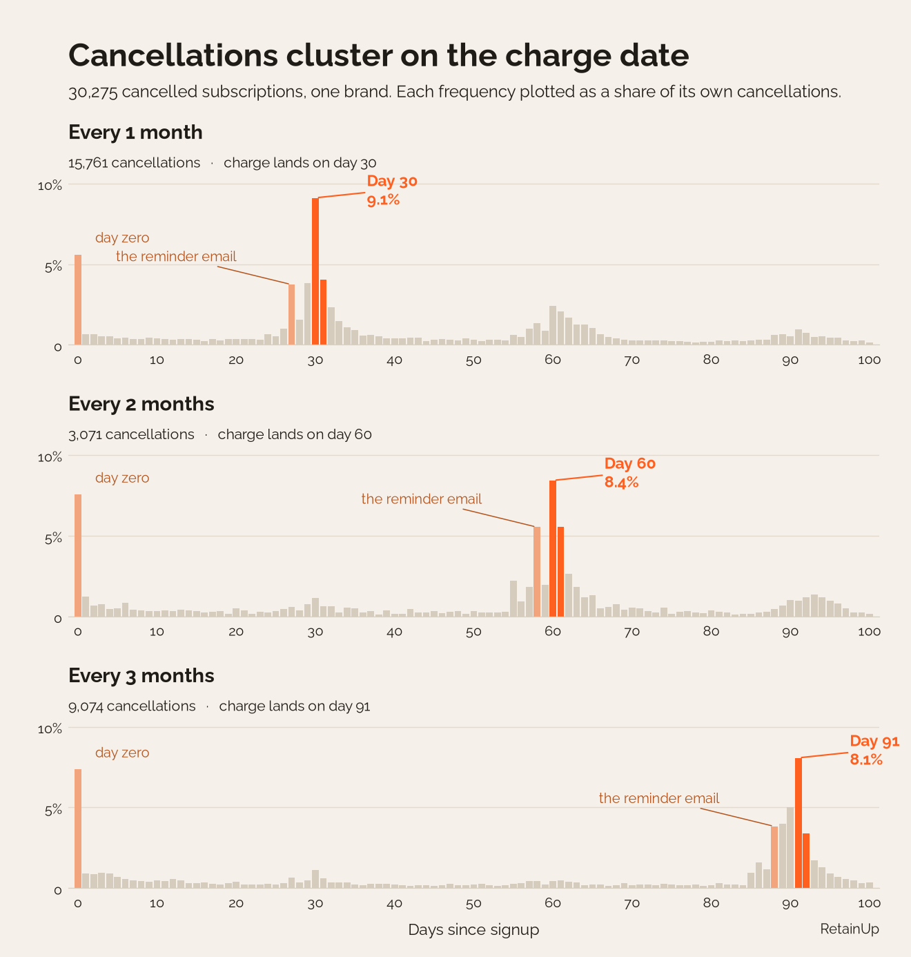 Cancellations by day since signup, three billing frequencies