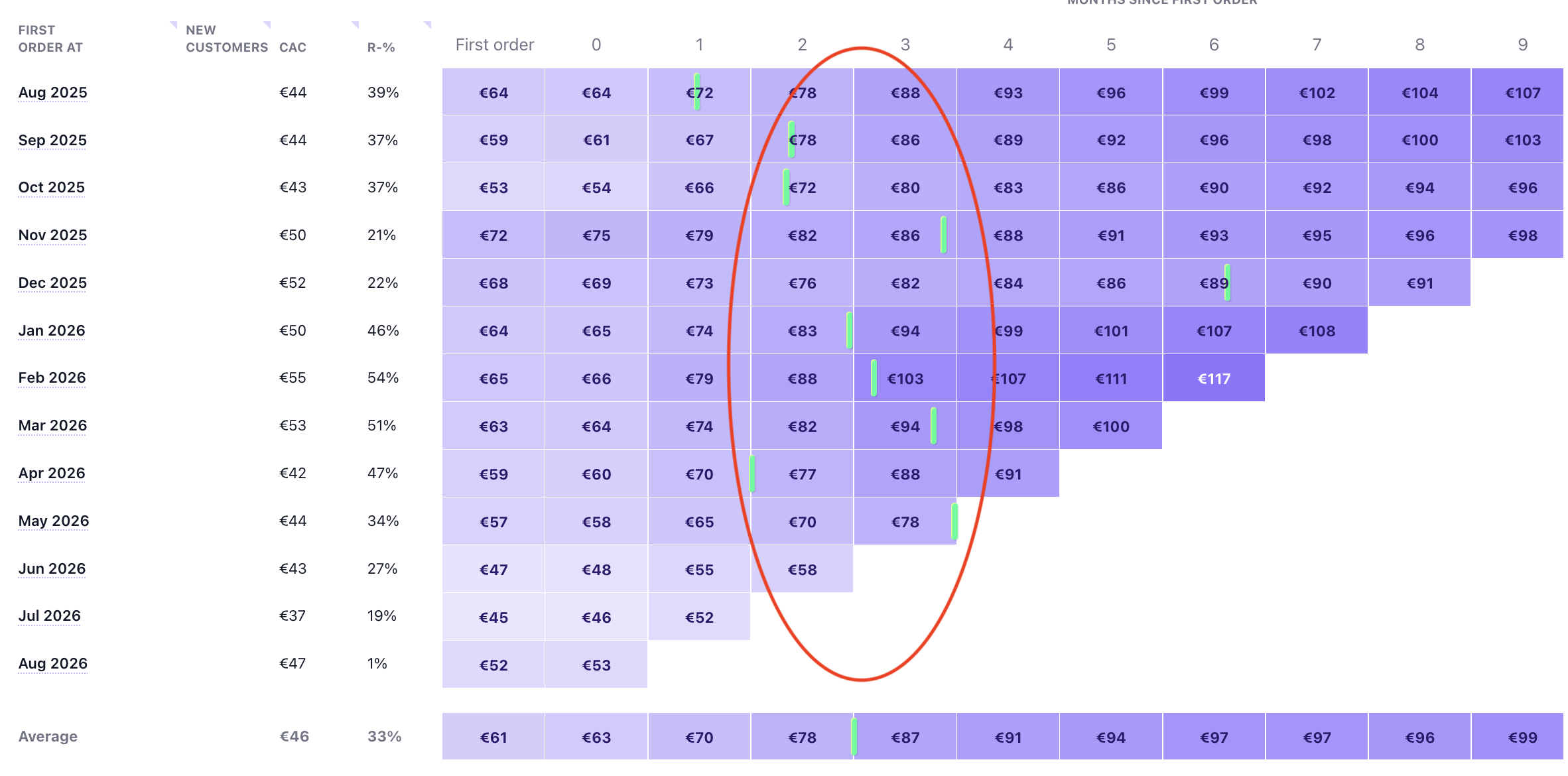 Cohort payback table. Green mark shows the month each cohort clears CAC, mostly months 1 to 3