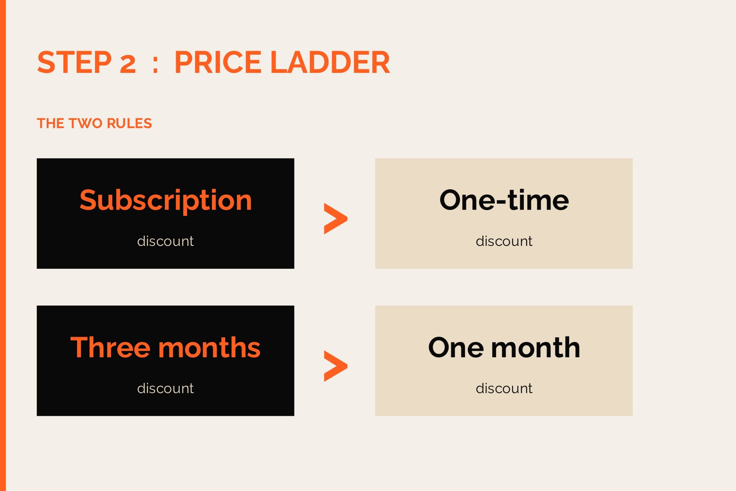 Step 2: Price ladder