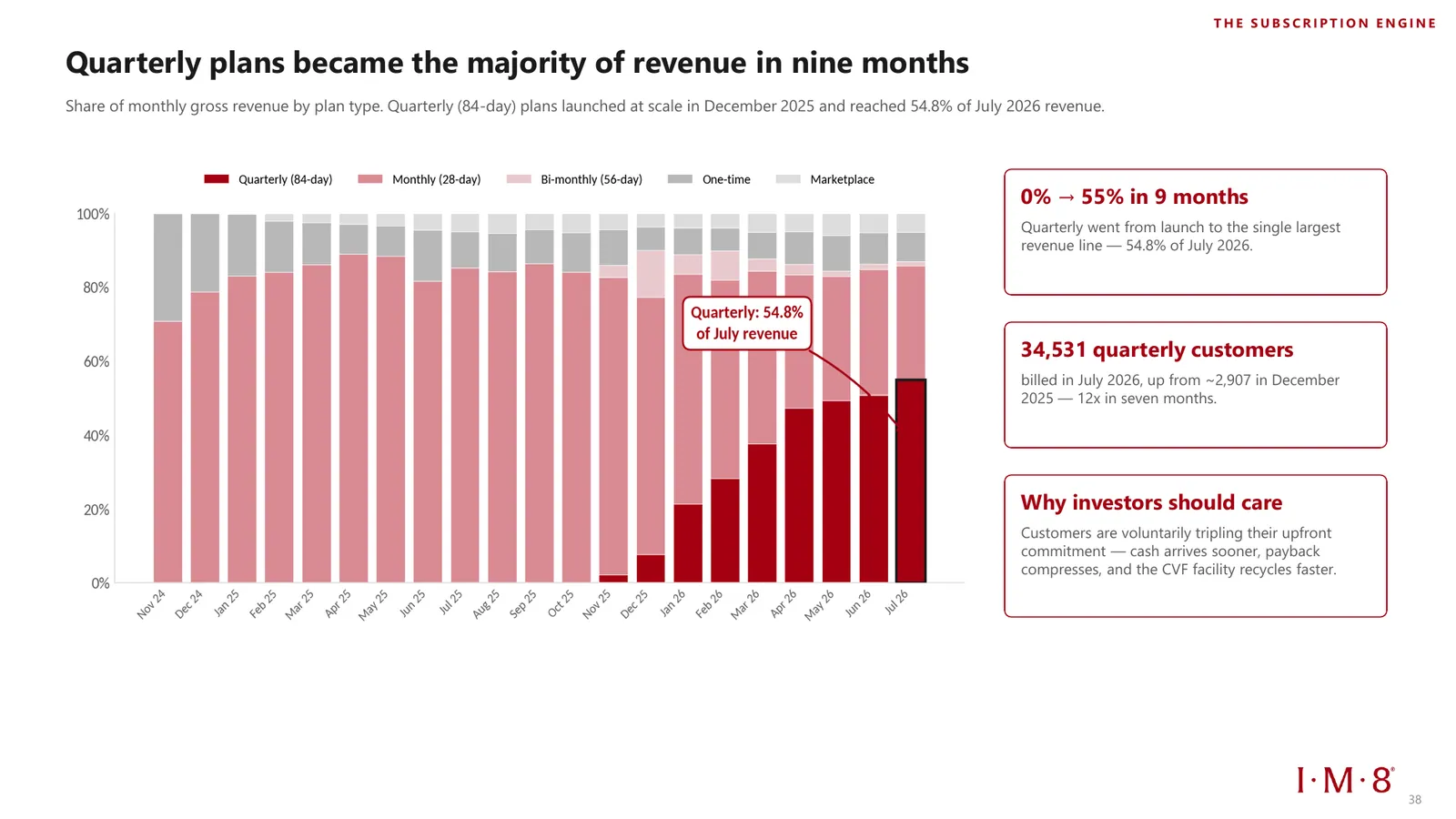 Quarterly plans reached 54.8% of monthly gross revenue by July 2026