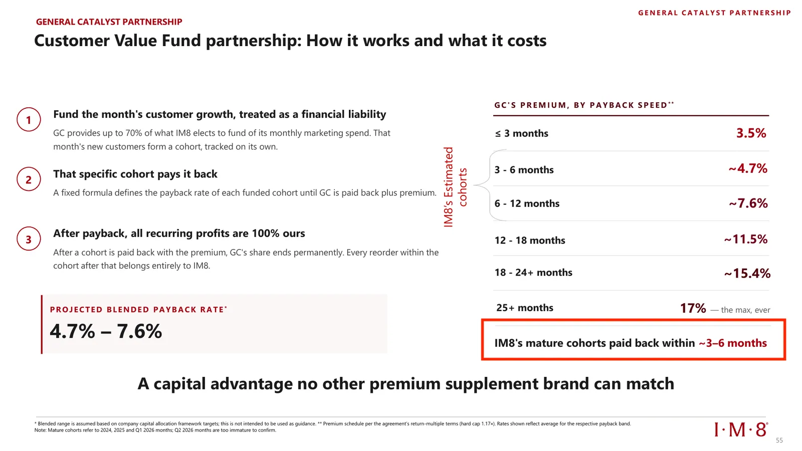 Customer Value Fund premium by payback speed, mature cohorts paid back within 3 to 6 months