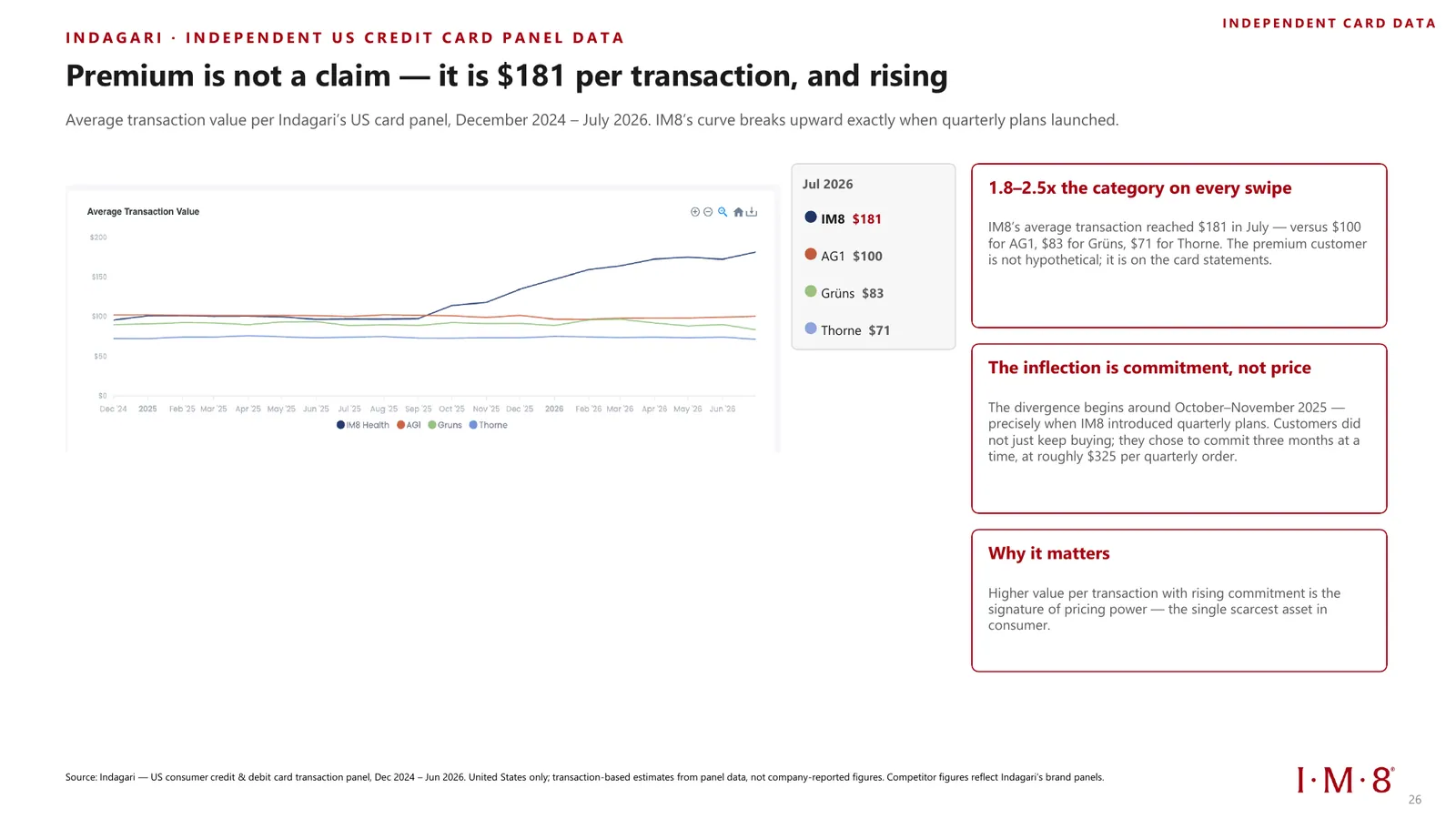 Average transaction value, IM8 $181 against AG1 $100, Gruns $83 and Thorne $71