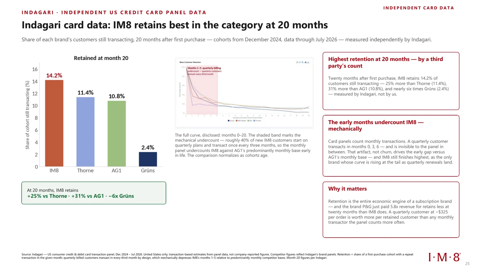 Share of each brand's customers still transacting 20 months after first purchase