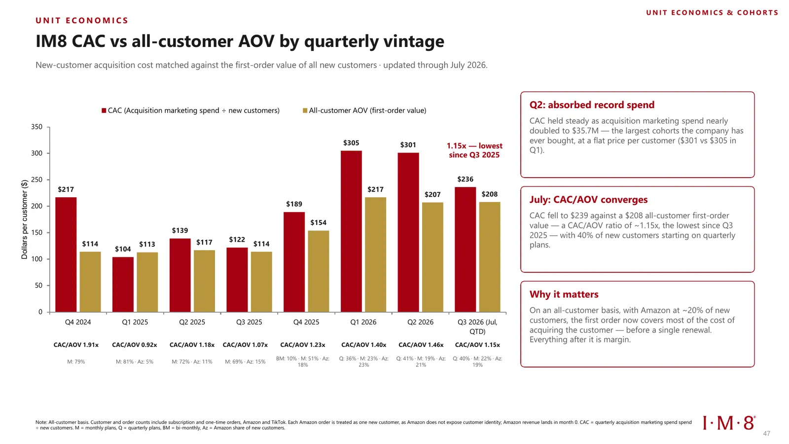 IM8 CAC against all-customer first-order AOV by quarterly vintage