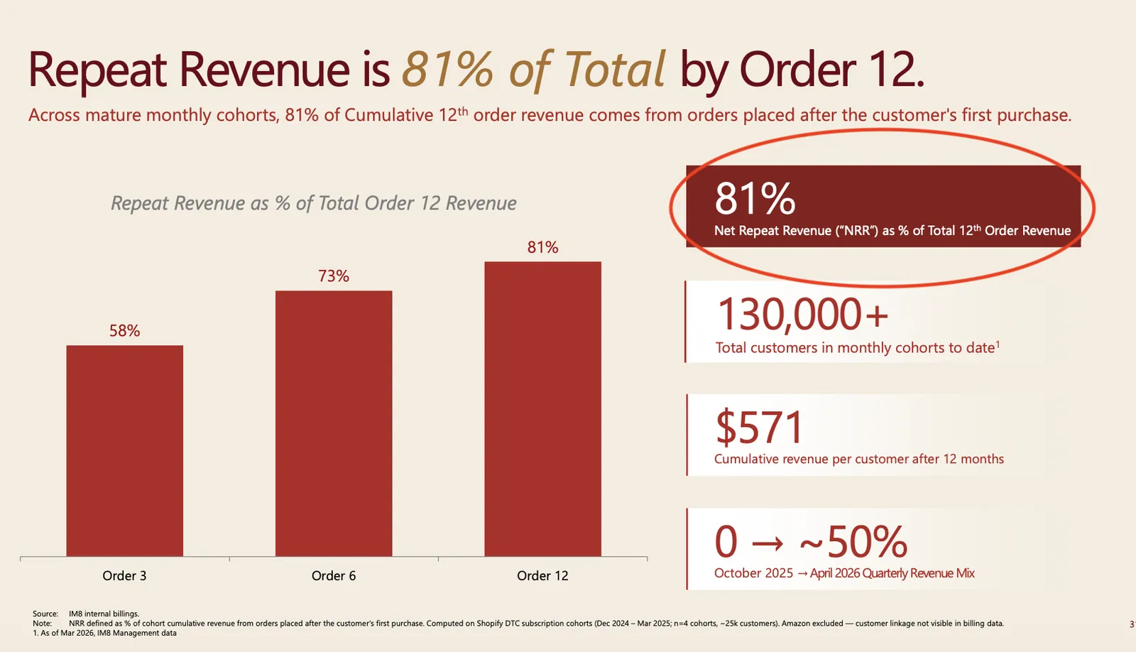 81% NRR (SaaS industry numbers!)