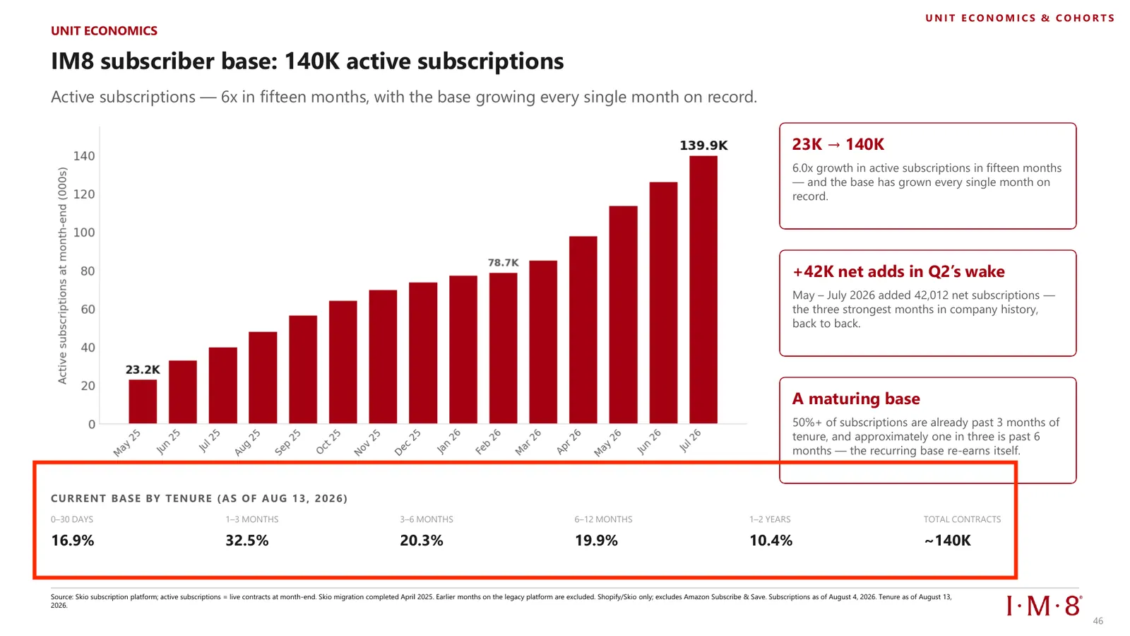 IM8 subscriber base by tenure, half the base under three months old