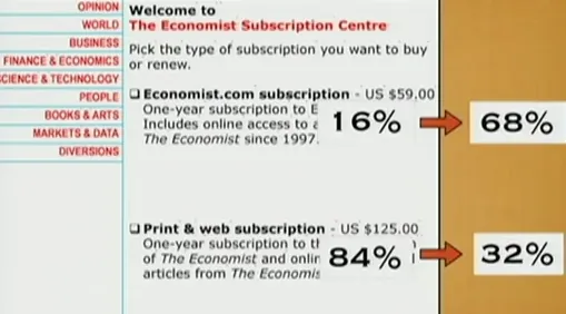 The Economist subscription offer from Dan Ariely's test, where web only went from 16% to 68% of picks and print and web from 84% to 32% once print only was removed