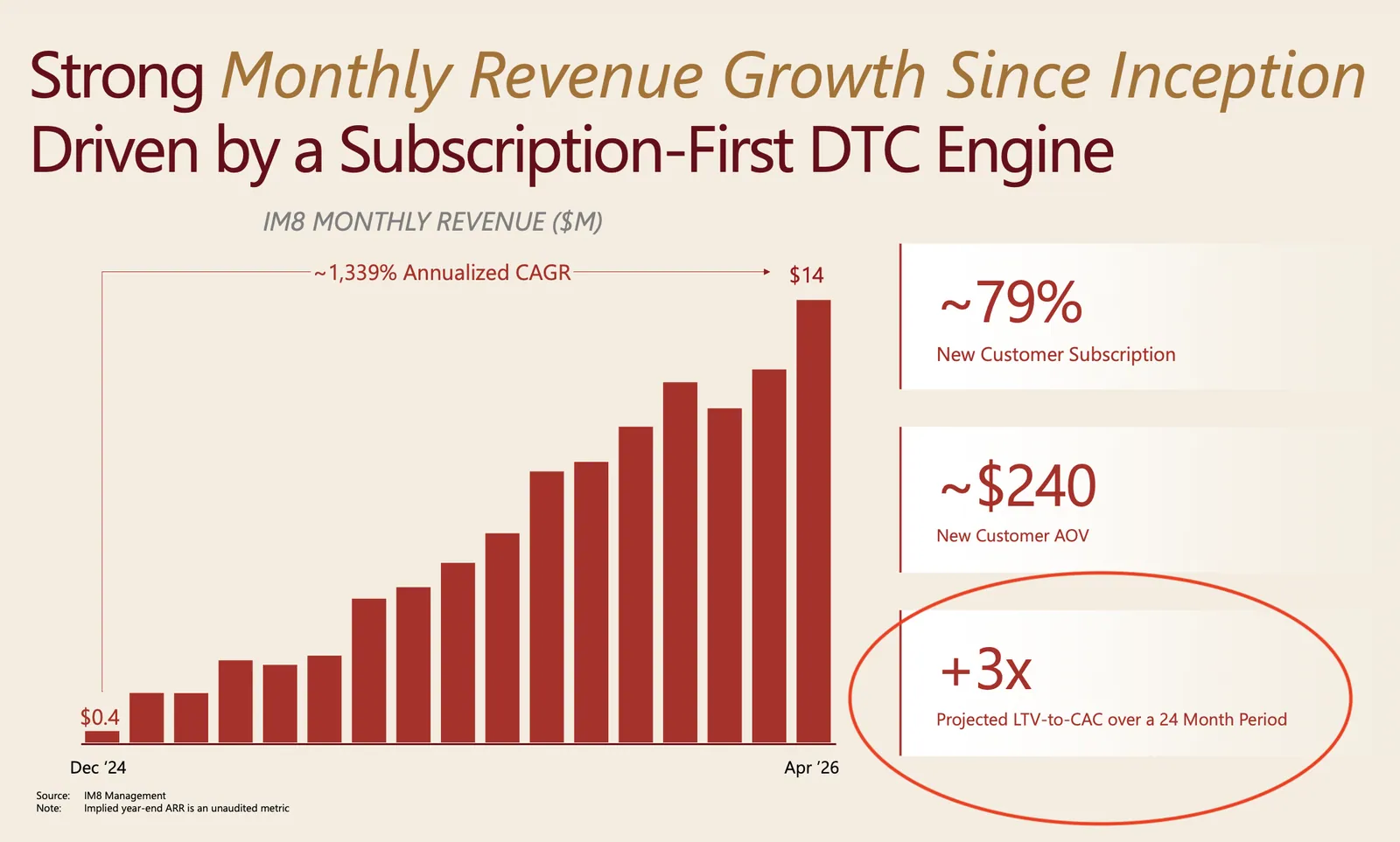 3x LTV/CAC in 24 Months