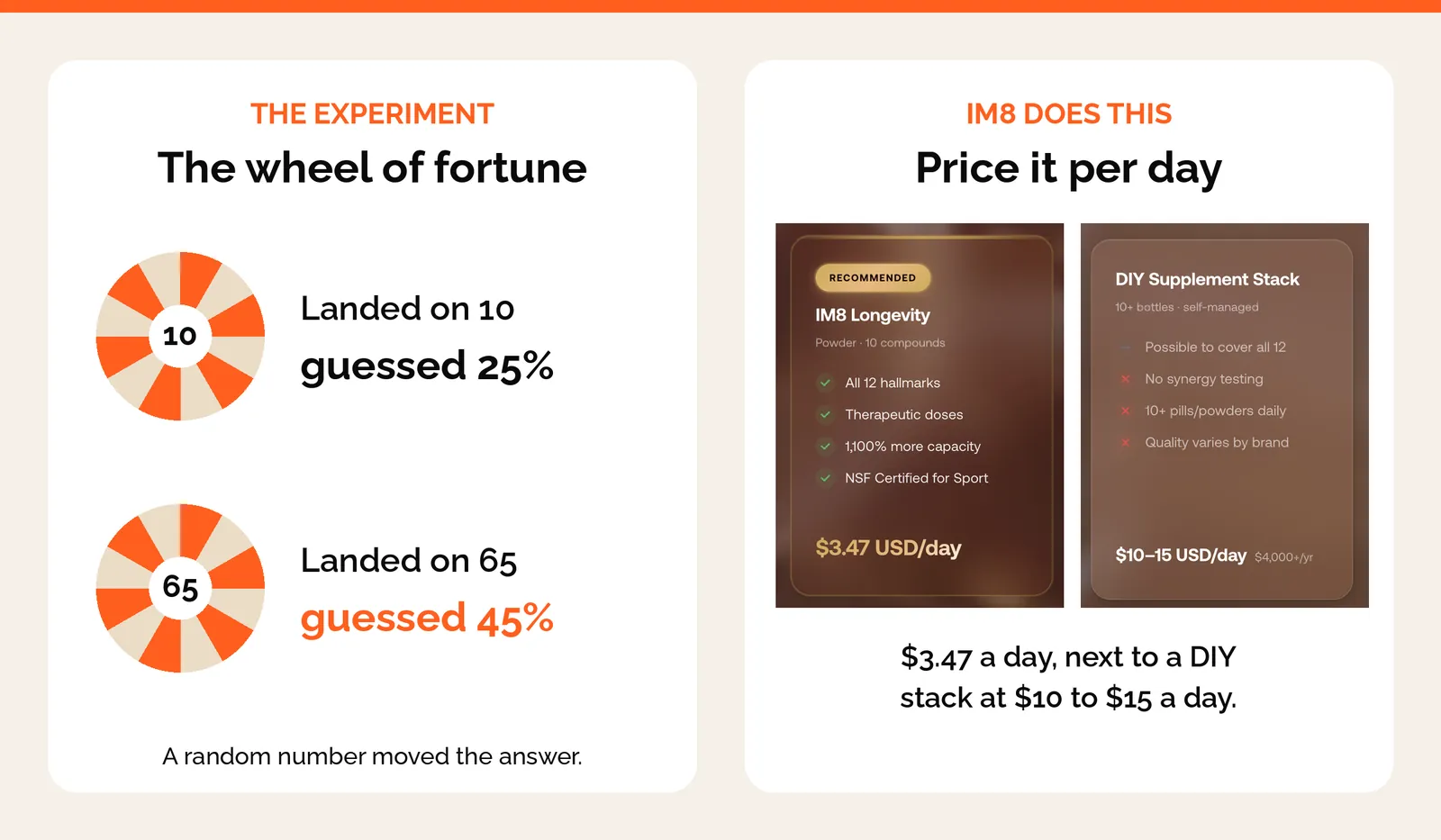 The wheel of fortune study, where people who landed on 10 guessed 25% and those on 65 guessed 45%, beside IM8 pricing its powder at $3.47 a day