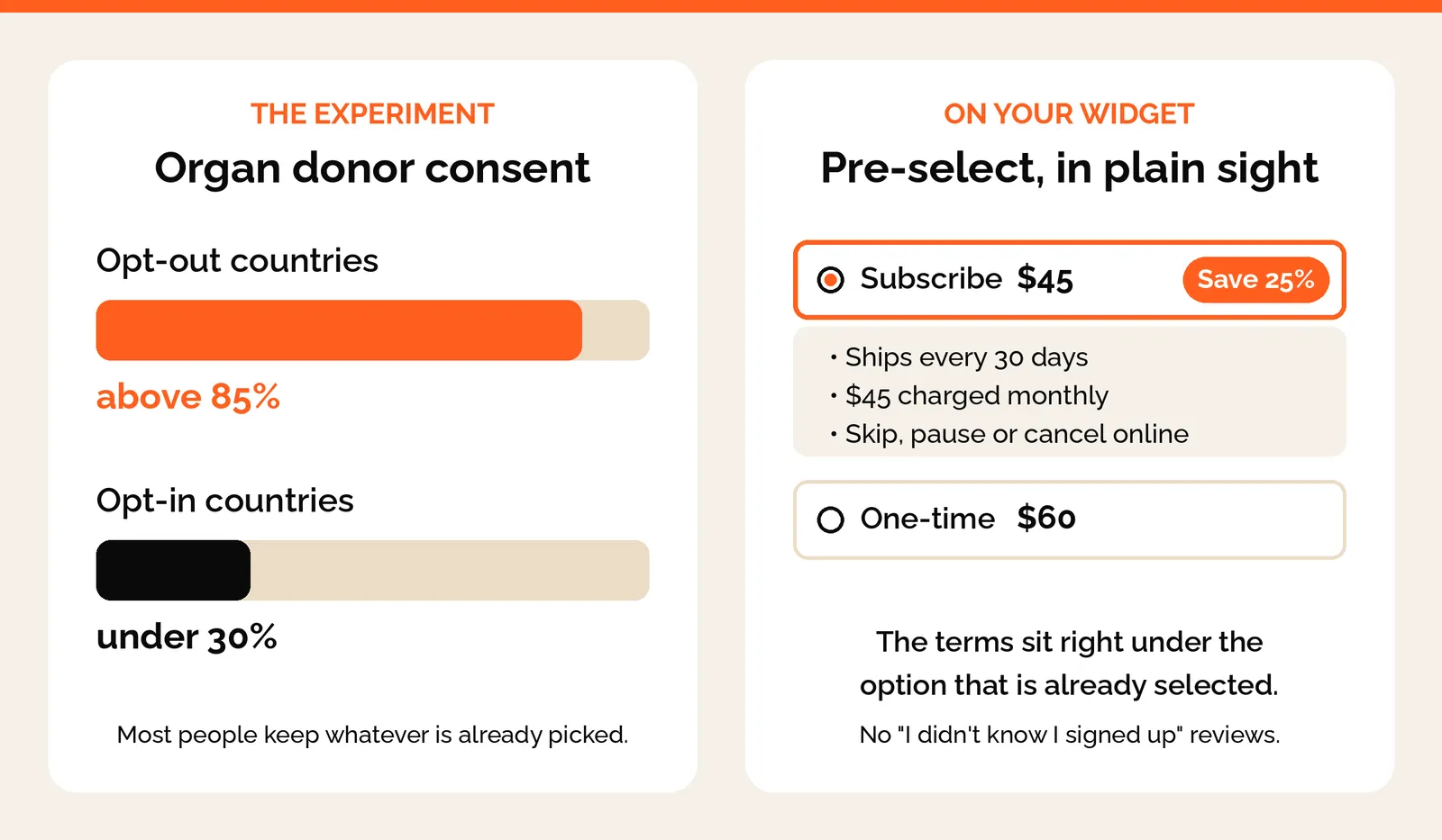 Organ donor consent above 85% in opt-out countries and under 30% in opt-in countries, beside a widget with subscription pre-selected and its terms listed under it