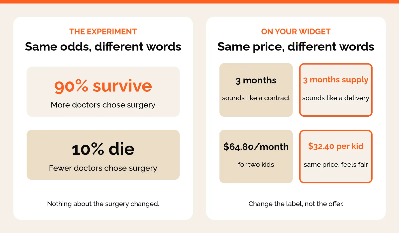 90% survive against 10% die, beside 3 months against 3 months supply, and $64.80 a month for two kids against $32.40 per kid