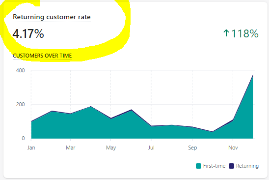 Shopify analytics tile showing the returning customer rate