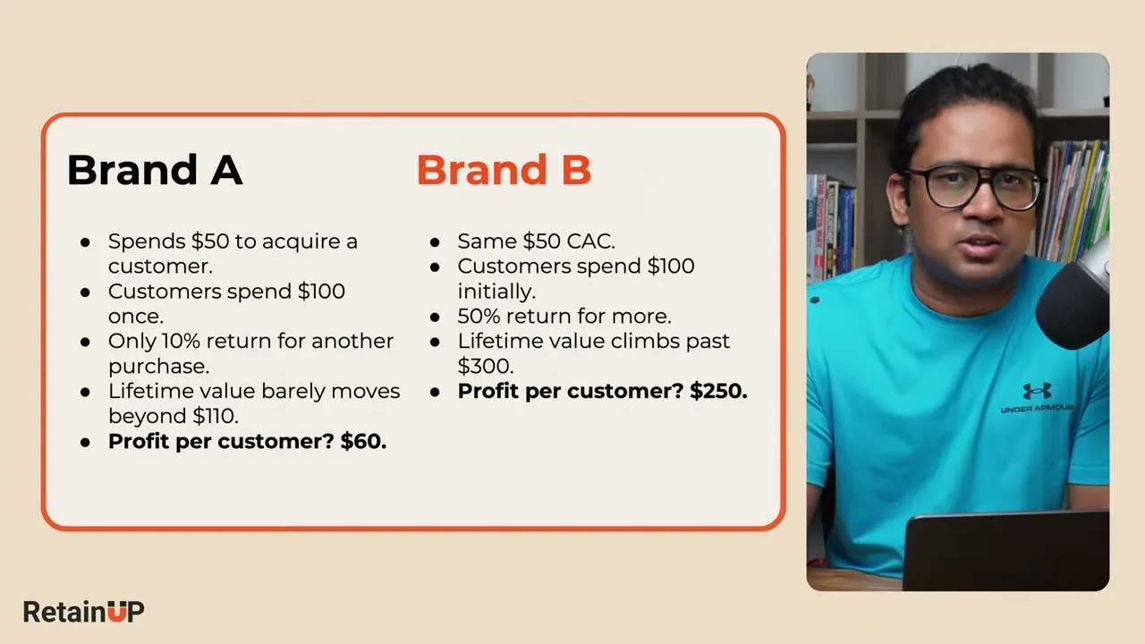 Brand A versus Brand B: same $50 CAC, profit per customer $60 against $250