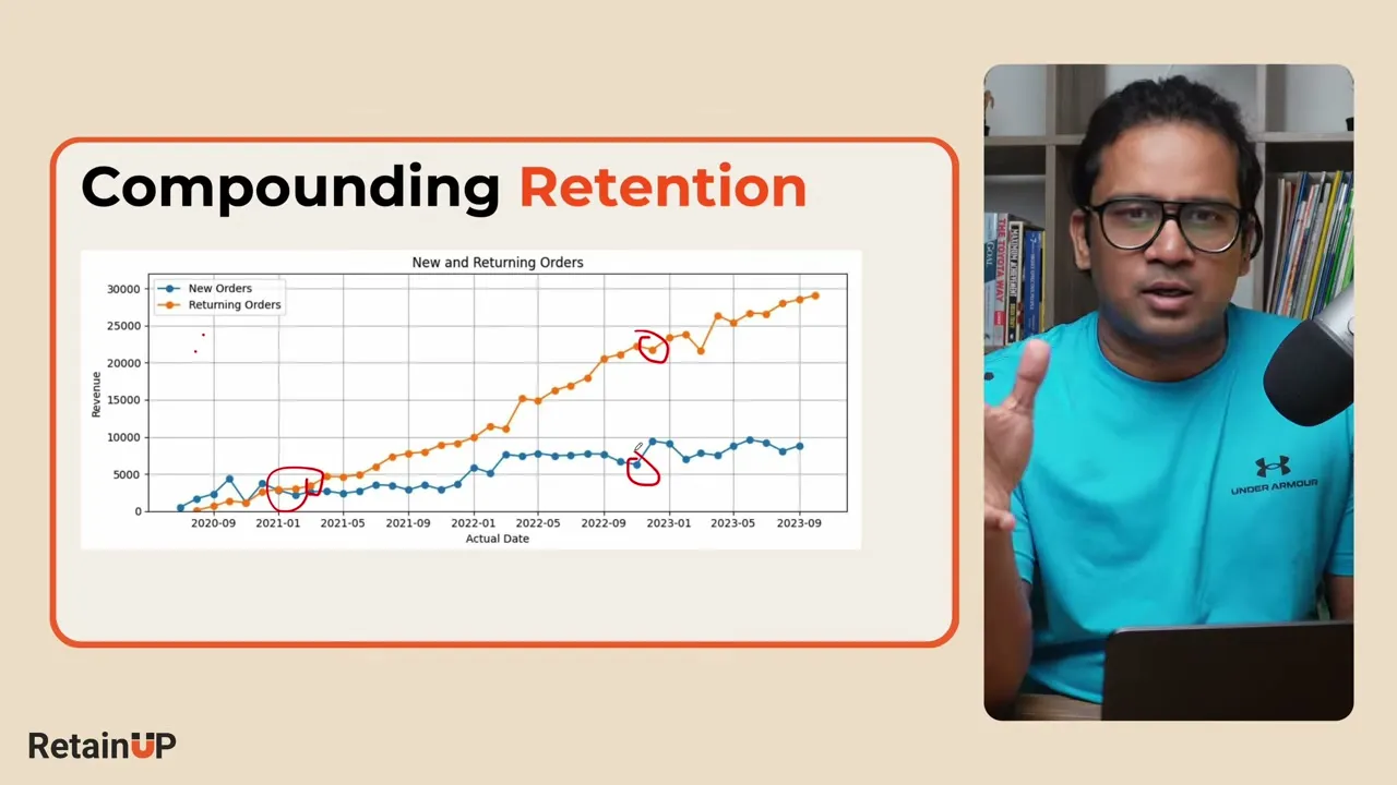 Compounding retention chart where orders from returning customers overtake new customer orders