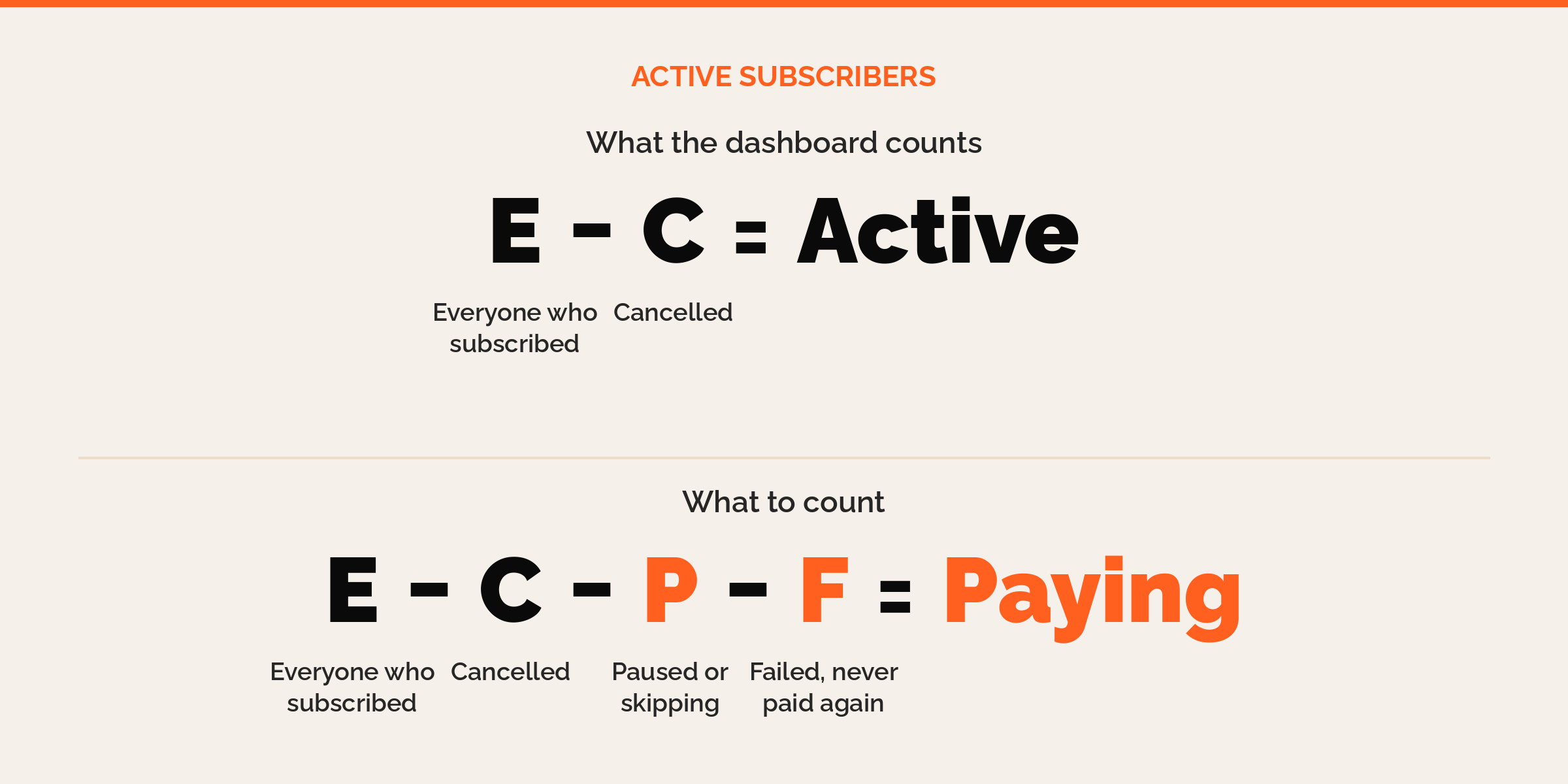 Formula for active subscribers: everyone minus cancelled equals active, while everyone minus cancelled, paused or skipping, and failed payments equals paying