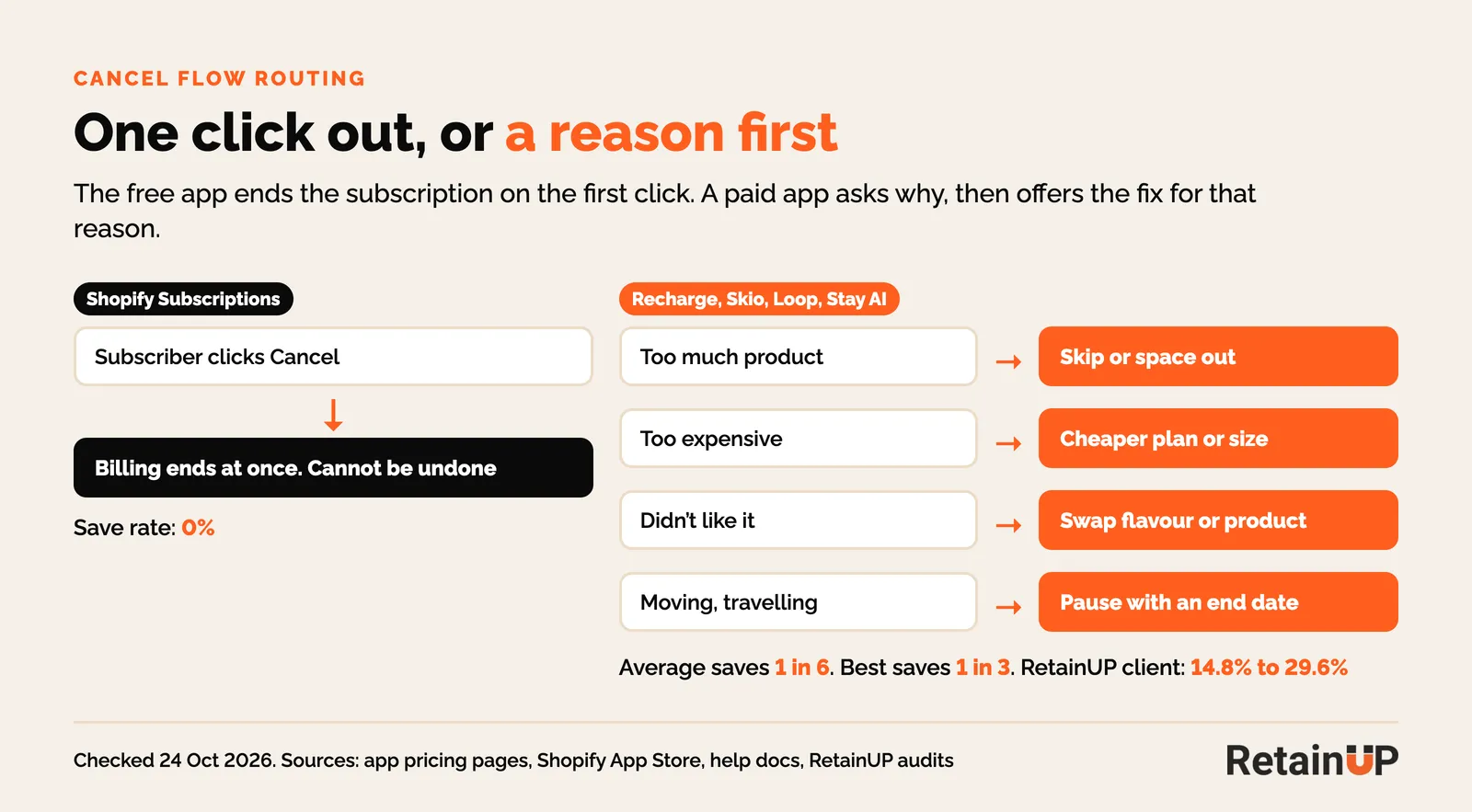 One-click cancel in the free Shopify app compared with a reason-routed cancel flow in a paid subscription app