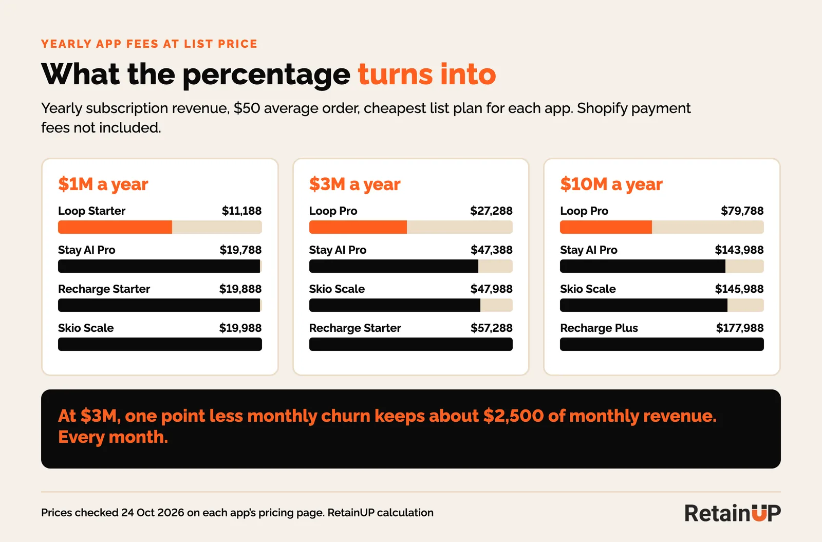 Yearly subscription app fees at $1M, $3M and $10M of subscription revenue for Loop, Recharge, Skio and Stay AI at list price