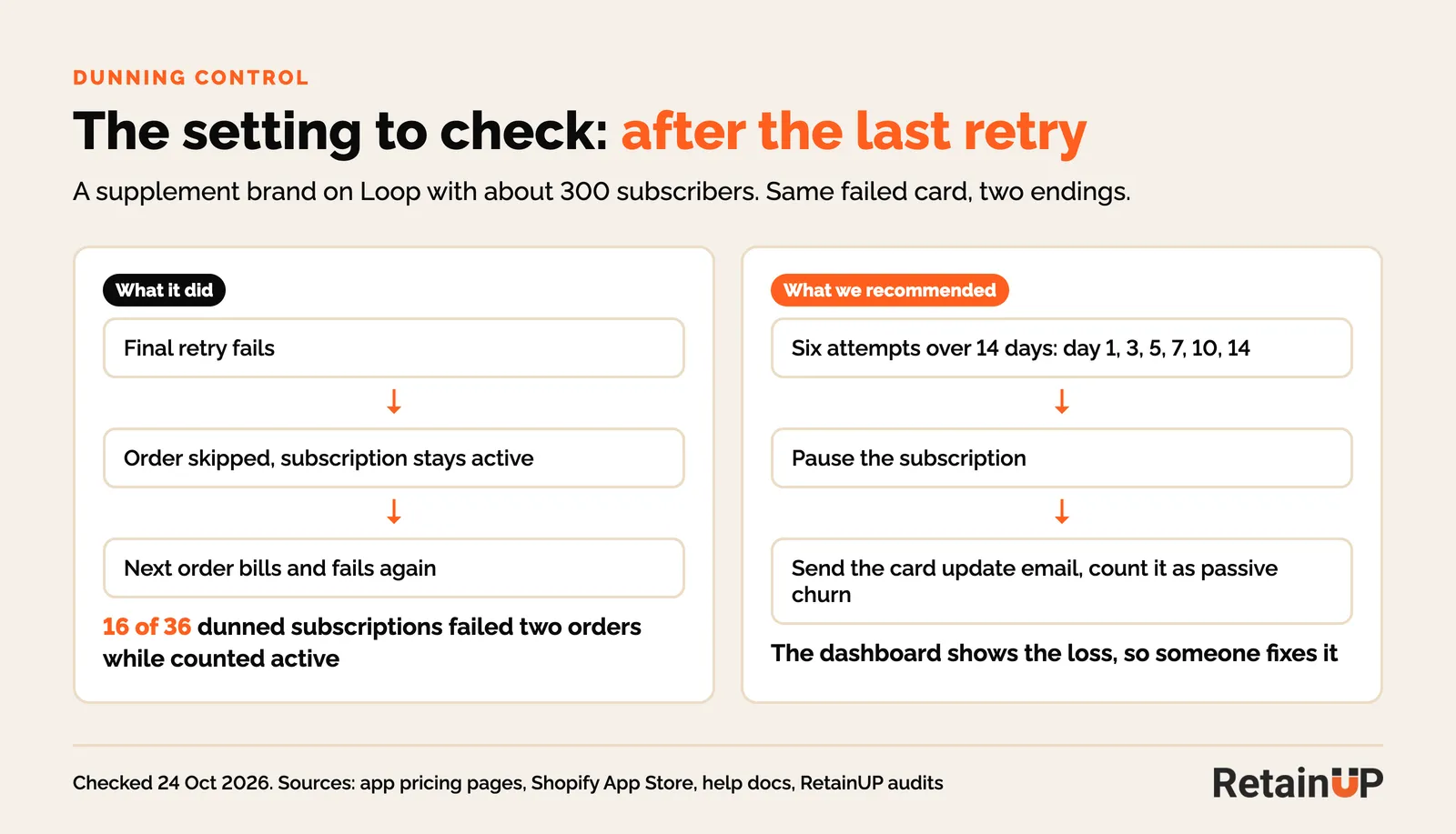 What happens after the last failed payment retry: skip and stay active compared with pause and send a card update email