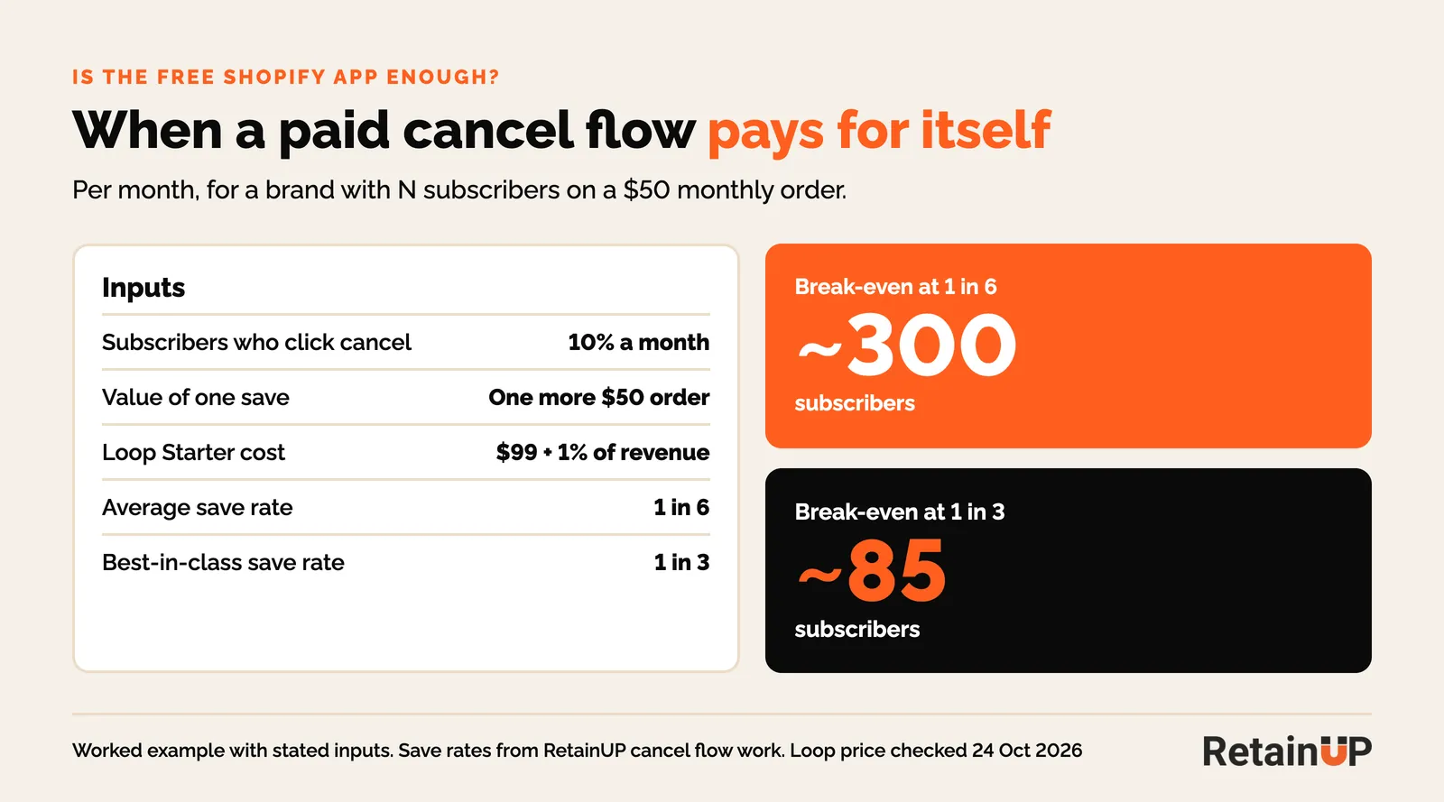 Break-even subscriber count where a paid subscription app's cancel flow pays for its fees against the free Shopify app