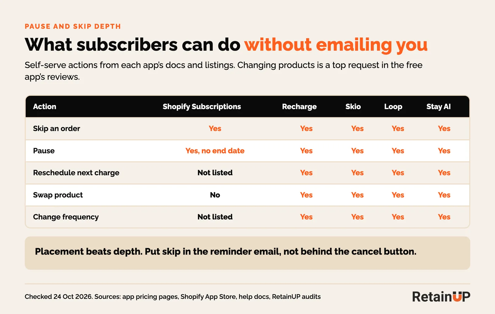 Subscriber self-serve actions in Shopify Subscriptions compared with Recharge, Skio, Loop and Stay AI