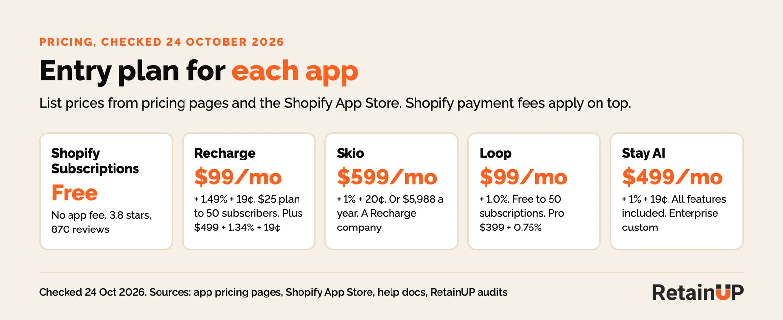 Entry plan prices for Shopify Subscriptions, Recharge, Skio, Loop and Stay AI, checked 24 October 2026