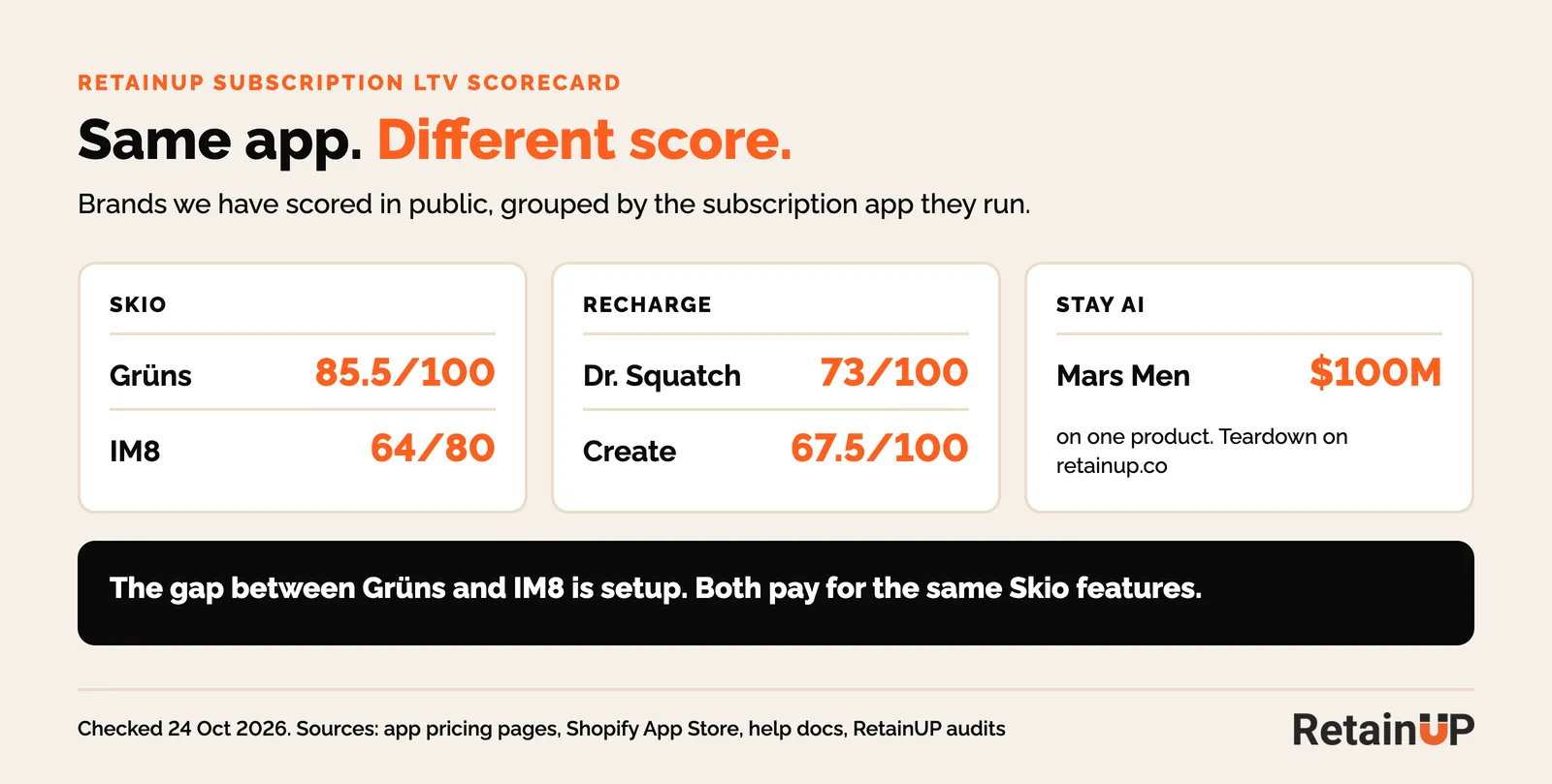 Grüns and IM8 on Skio, Dr. Squatch and Create on Recharge, Mars Men on Stay AI, with their RetainUP Scorecard results