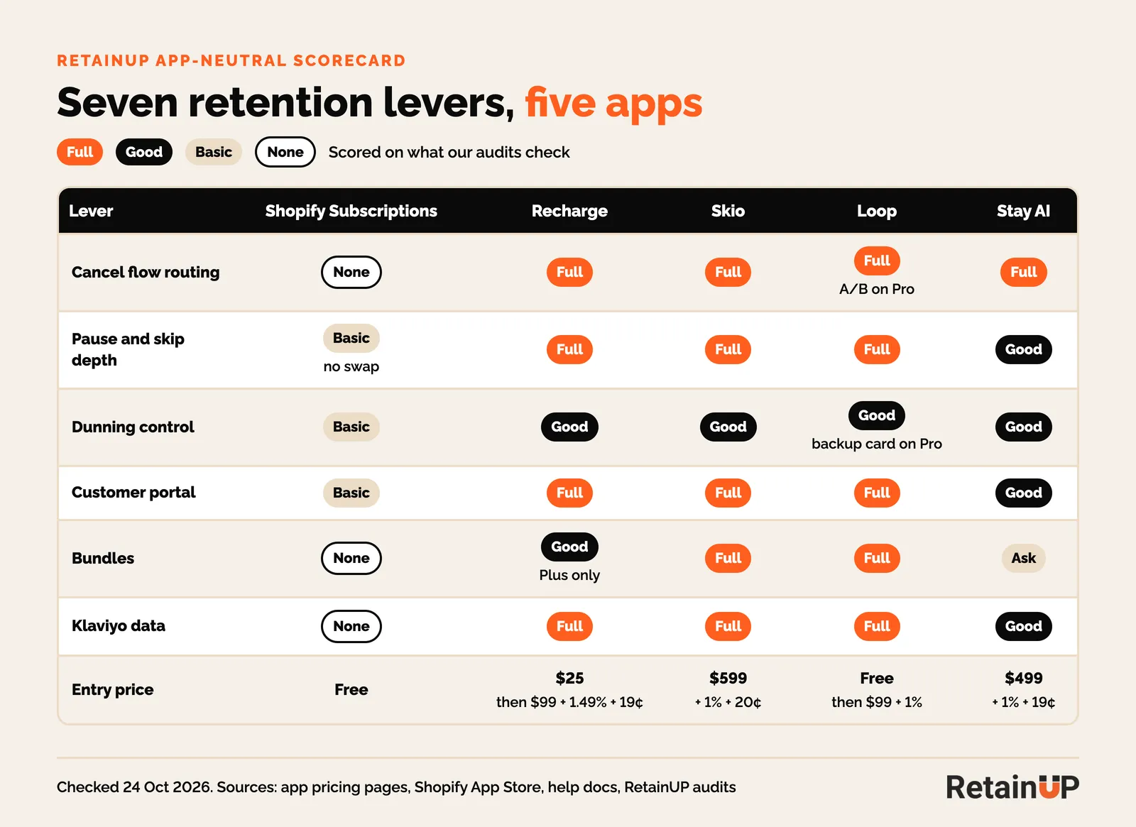 RetainUP scorecard comparing Shopify Subscriptions, Recharge, Skio, Loop and Stay AI on seven retention levers