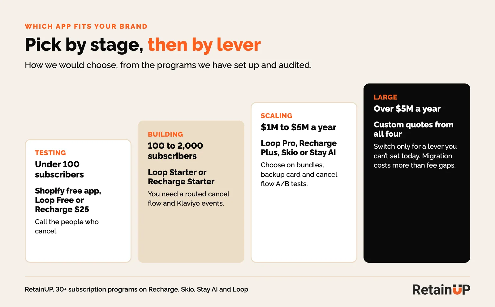 Which Shopify subscription app fits a brand at each stage, from under 100 subscribers to over $5M in subscription revenue