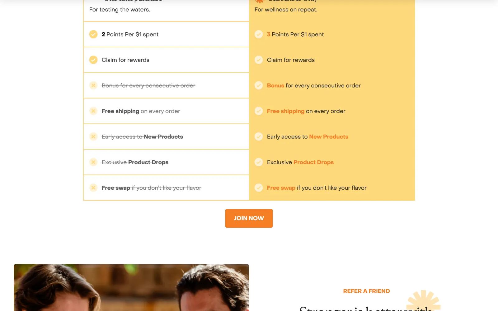 Create rewards table comparing one-time buyers at 2 points per $1 with subscribers at 3 points, free shipping, early access and free flavour swaps