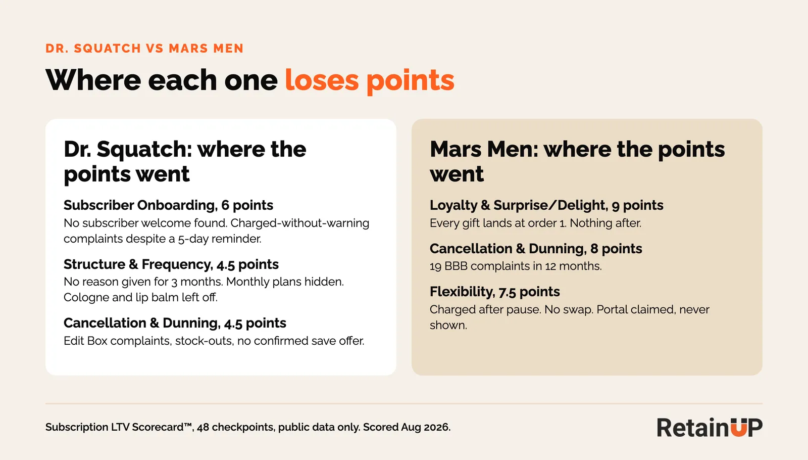 The three dimensions where Dr. Squatch and Mars Men lose the most scorecard points, with the reason for each