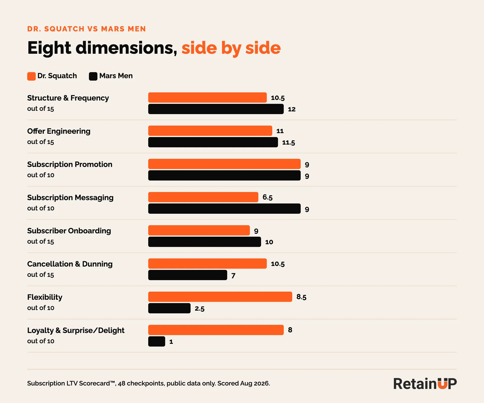 Bar chart comparing Dr. Squatch and Mars Men across eight subscription dimensions