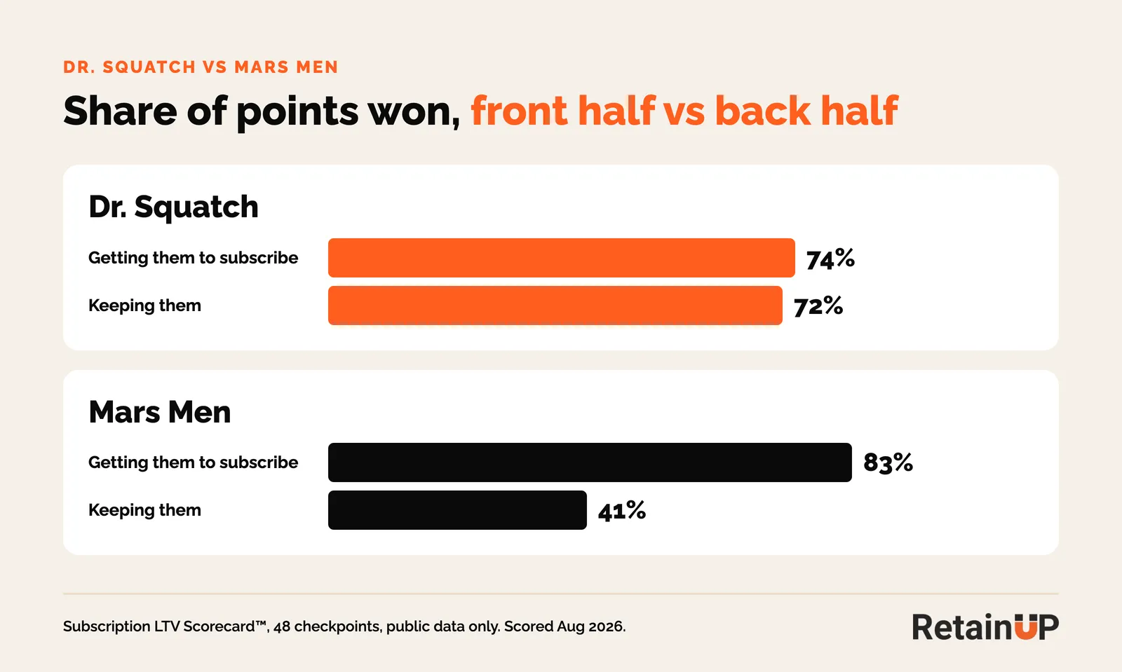 Share of scorecard points won: Dr. Squatch 74% on growth and 72% on retention, Mars Men 83% and 41%