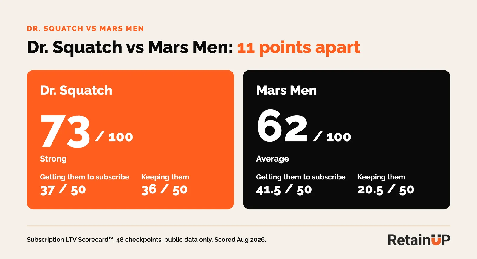 Dr. Squatch scored 73 out of 100 and Mars Men 62 on the Subscription LTV Scorecard, with growth and retention subtotals