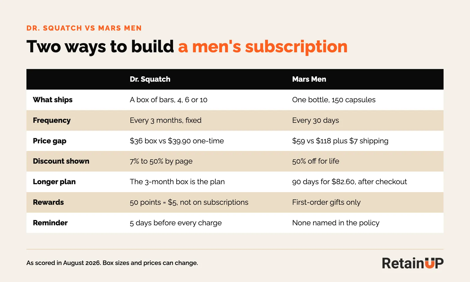 Table comparing the Dr. Squatch and Mars Men subscription models: what ships, frequency, price gap, discount, longer plan, rewards and reminders