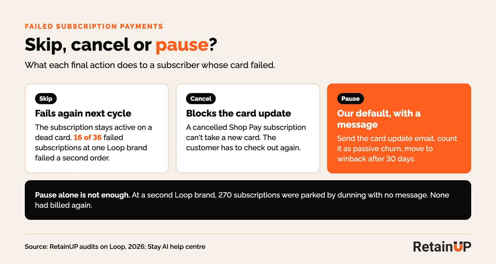 Comparison of skip, cancel and pause after the last failed retry, and what each does to the subscriber