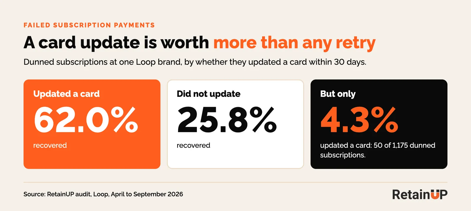 Recovery rate of 62.0% for subscribers who updated their card against 25.8% for those who did not