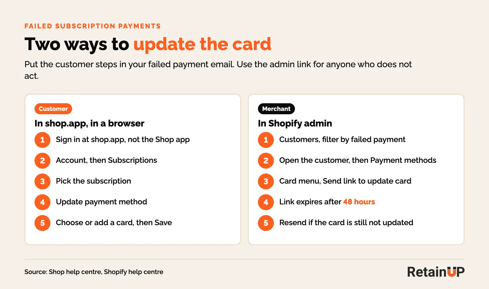 Two paths to update a Shop Pay subscription card, the customer path in shop.app and the merchant path in Shopify admin