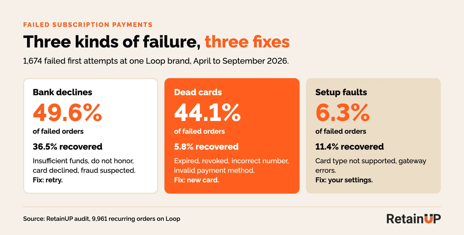 Three failure buckets with share of failed orders and recovery rate: bank declines, dead cards and setup faults